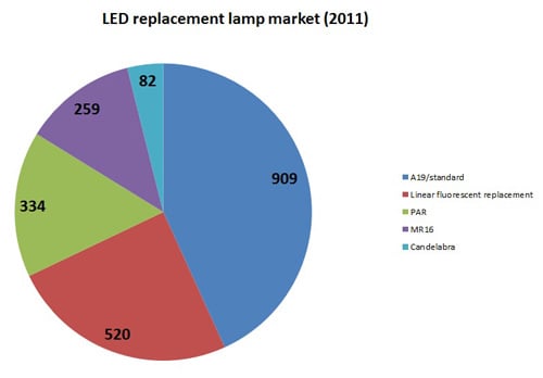 According to Strategies Unlimited, the global market for LED replacement lamps The global market for LED replacement lamps